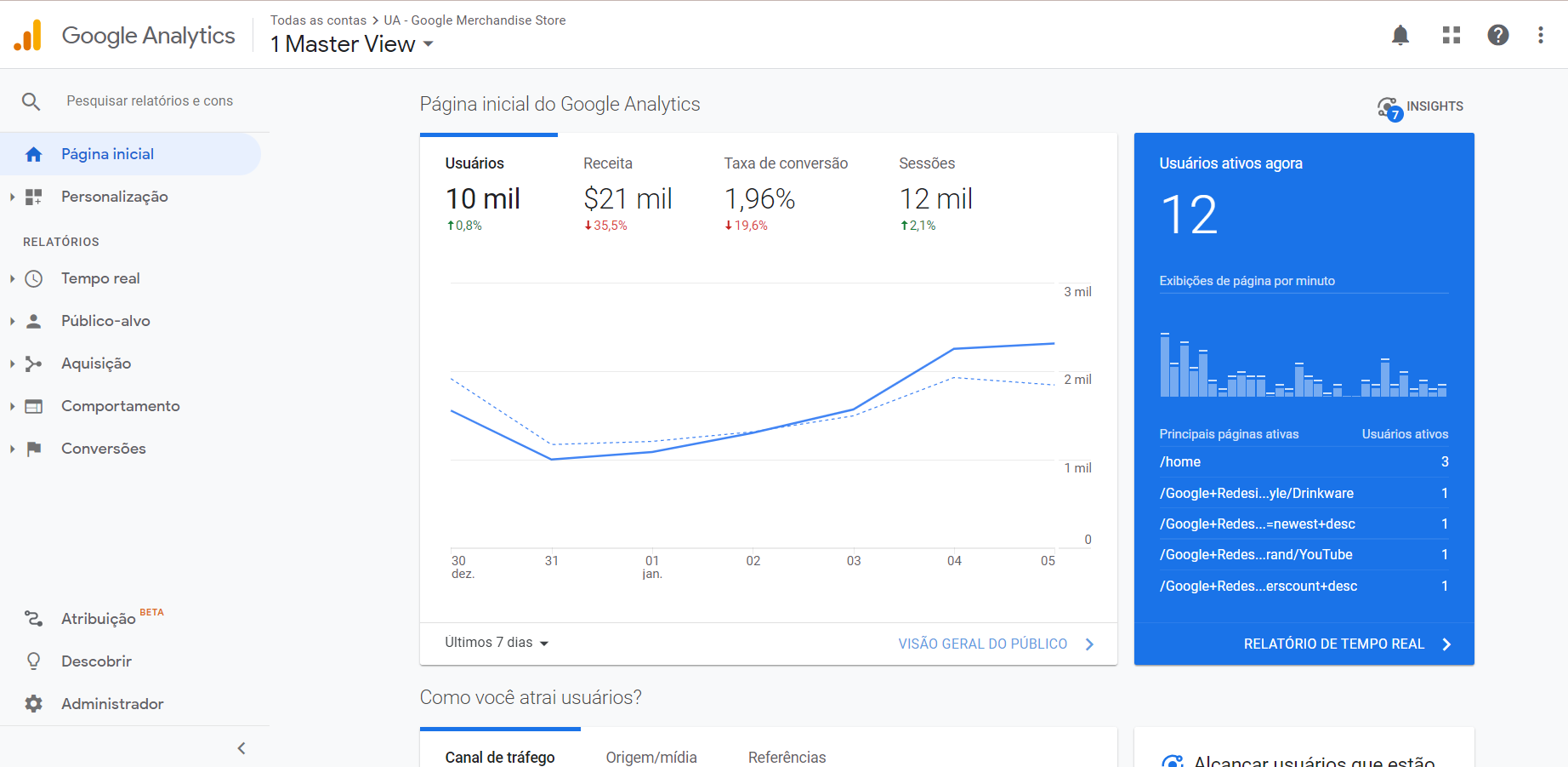 Captura de tela da interface da página inicial do Universal Analytics em que aparecem as ferramentas e gráficos indicando número de usuários, receita, taxa de conversão e sessões, número de usuários ativos e página de origem dos acessos.