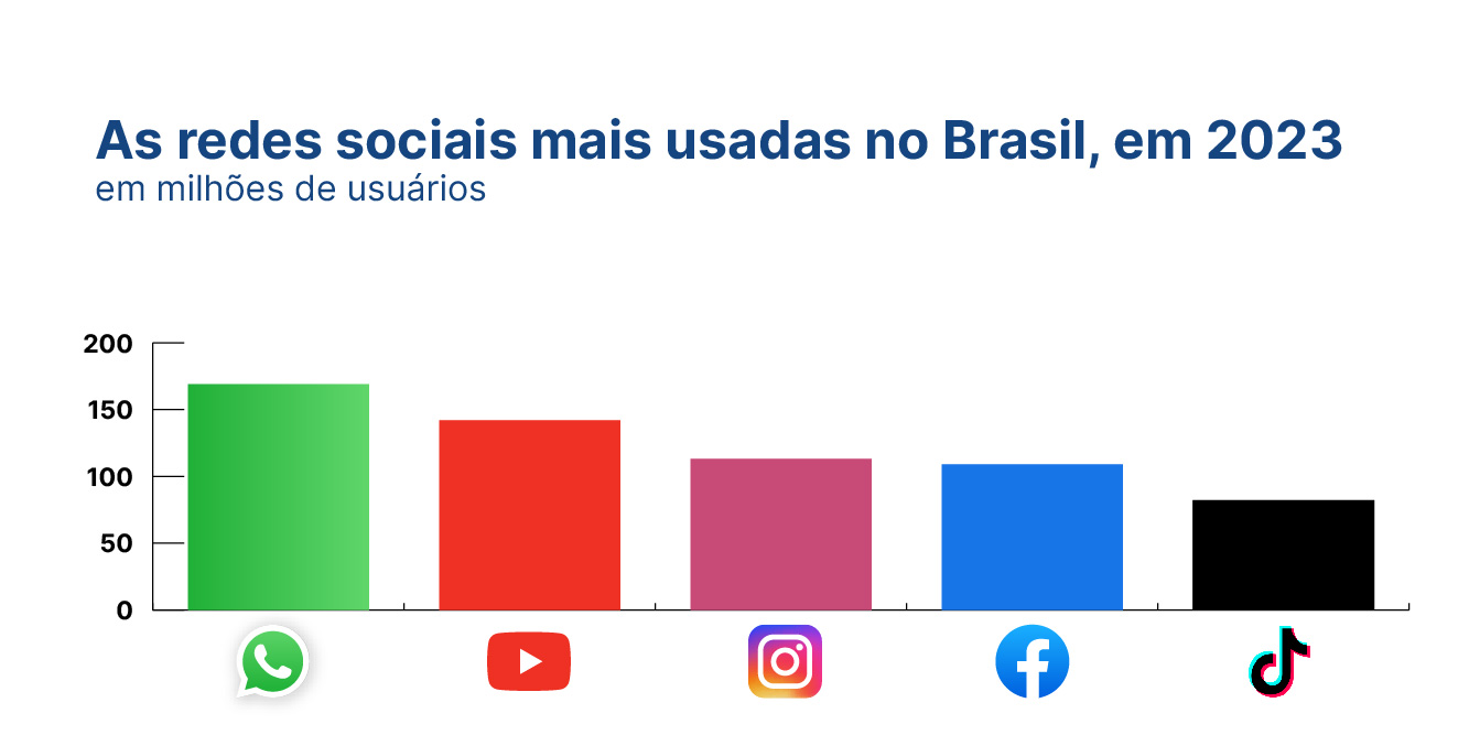 Gráfico igual ao anterior, com a diferença dos nomes das redes sociais terem sido substituídos pelos seus respectivos logos.