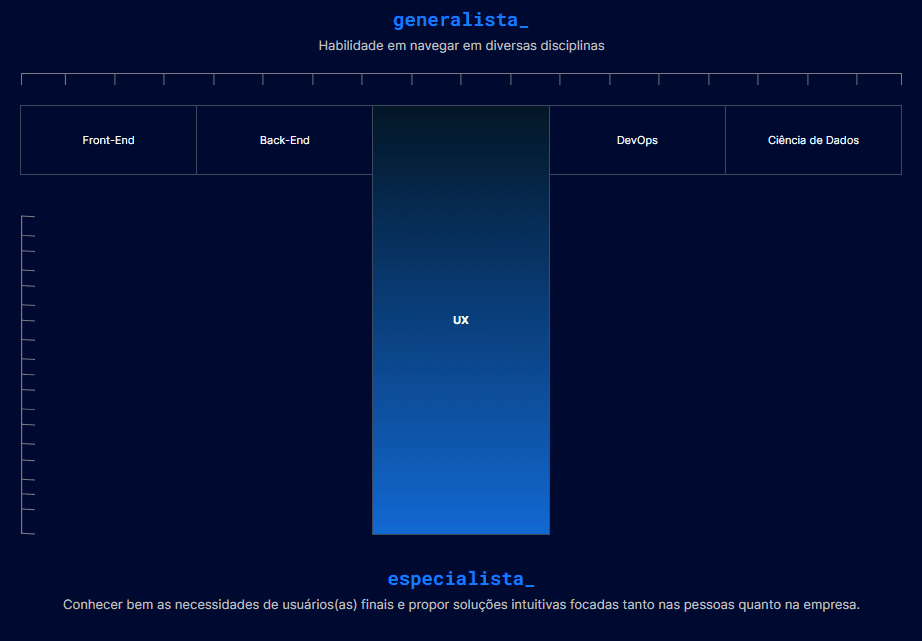 Print do site da Alura do T-shaped. Na parte superior a palavra “Generalista_” centralizada, abaixo desta a frase: “Habilidade em navegar em diversas disciplinas.”. Abaixo de ambas, há a apresentação de imagem representando a letra T, a qual apresenta profissional em T na cor azul, tendo na parte superior quatro retângulos de mesmo tamanho à direita e à esquerda com os seguintes nomes: Front-End, Back-End e DevOps, Ciência de Dados; centralizado entre os quatro retângulos de tamanho igual há um retângulo alongado até a parte inferior com a palavra UX. Debaixo do T há o texto: “Conhecer bem as necessidades de usuários(as) finais e propor soluções intuitivas focadas tanto nas pessoas quanto na empresa.”.