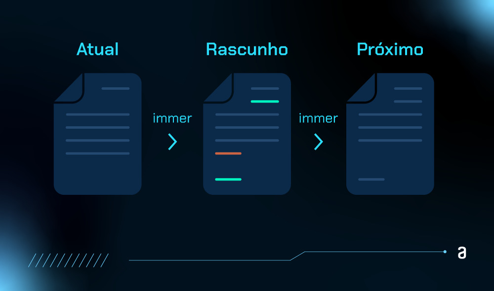 Três blocos representando versões de um documento, lado a lado, com os rótulos Atual à esquerda, Rascunho no meio e Próximo à direita. Entre cada versão, há uma seta azul com o texto "immer", indicando a transformação de uma versão para outra.