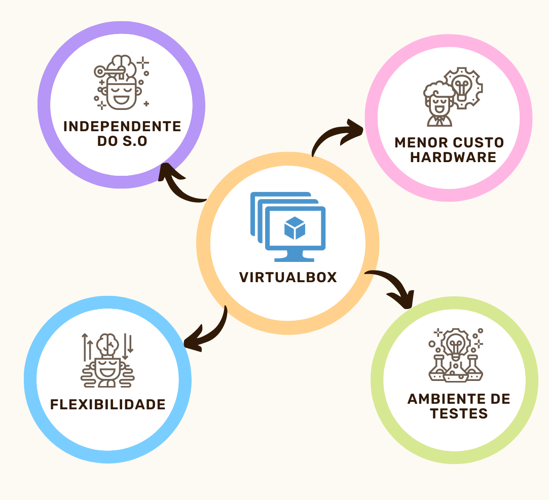 Esquema: vituralbox --> flexibilidade, independente do S.O, menor custo hardware, ambiente de testes.