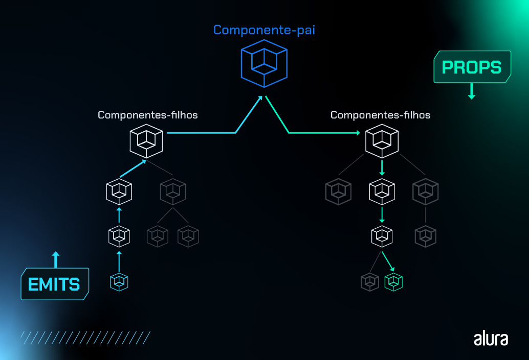 Sentido de fluxo das informações com props e emits.