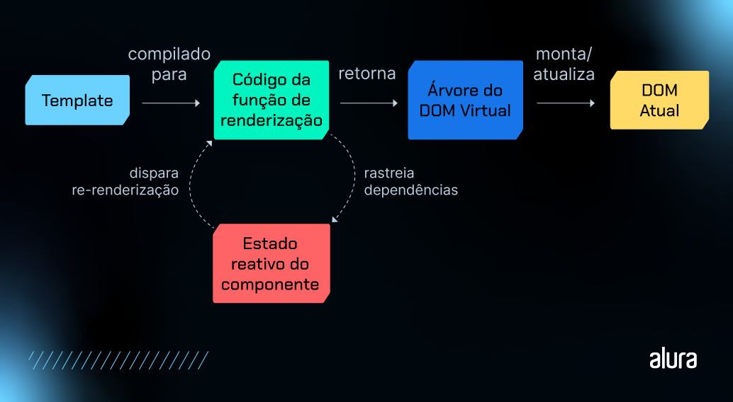 Fluxo de conversão do Template Vue até o DOM.