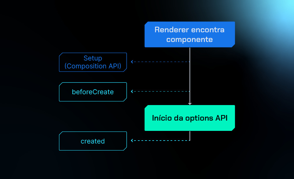 Trecho do gráfico de ciclo de vida de um componente mostrando que o hook setup ocorre antes da execução dos hooks beforeCreate e created.