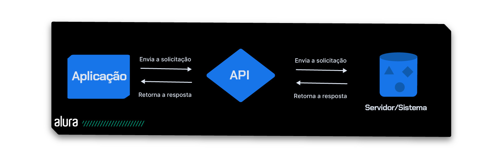 Captura de tela ilustrando o processo de uma api. Na imagem contém um ícone em que está escrito Aplicação à esquerda, um em que está escrito API ao centro e outro em forma cilíndrica nomeado como Servidor/Sistema. Entre Aplicação e API há uma seta da esquerda para a direita com a frase “Envia a solicitação” e outra da direita para a esquerda com a frase “Retorna a resposta”. Entre API e Servidor/Sistema há uma seta da esquerda para a direita com a frase “Envia a solicitação” e outra da direita para a esquerda com a frase “Retorna a resposta”.