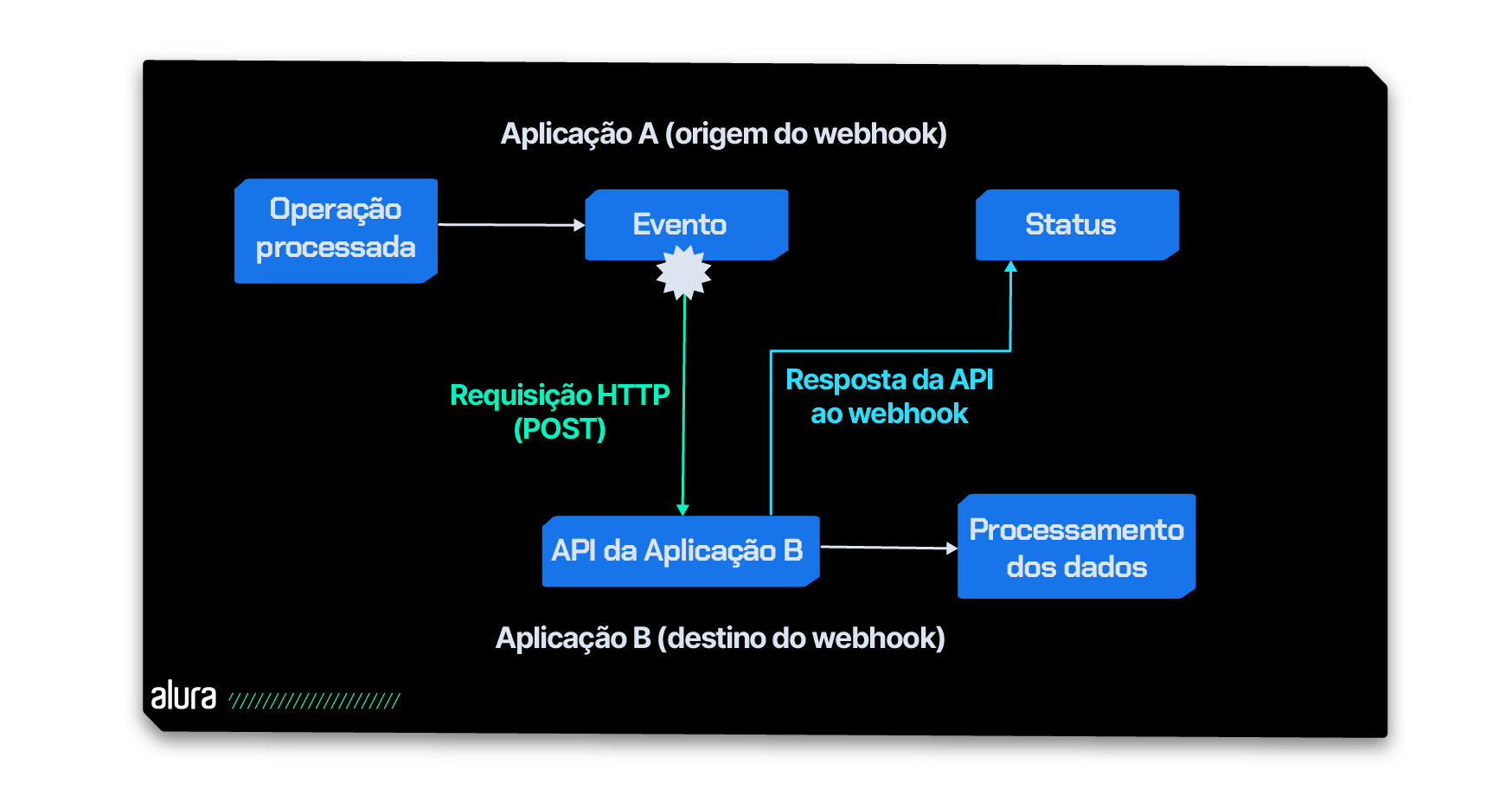 Captura de tela mostrando um diagrama ilustrando o fluxo de trabalho de um webhook entre duas aplicações. Na parte superior, e à esquerda, temos a 'Aplicação A (origem do webhook)' iniciando o processo com a 'Operação processada', que leva a um 'Evento'. Este evento gera uma 'Requisição HTTP (POST)' para a 'API da Aplicação B'. Na parte inferior, temos a aplicação B. À direita, a 'Aplicação B (destino do webhook)' recebe a requisição e a processa, exibindo 'Processamento dos dados'. O status do processamento é enviado de volta à 'Aplicação A' como 'Resposta da API ao webhook'. Contém o logotipo da Alura está na parte inferior esquerda da imagem.