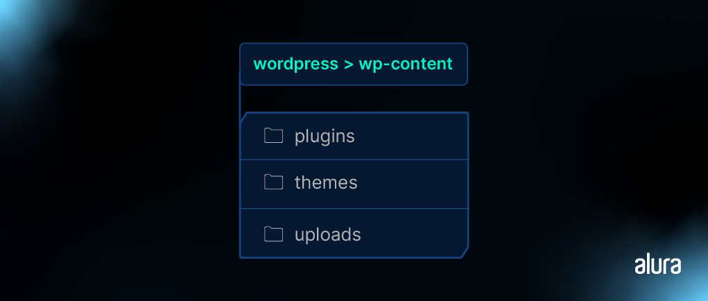 Diretório wordpress/wp-content.