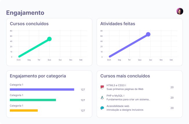 Gráficos de engajamento